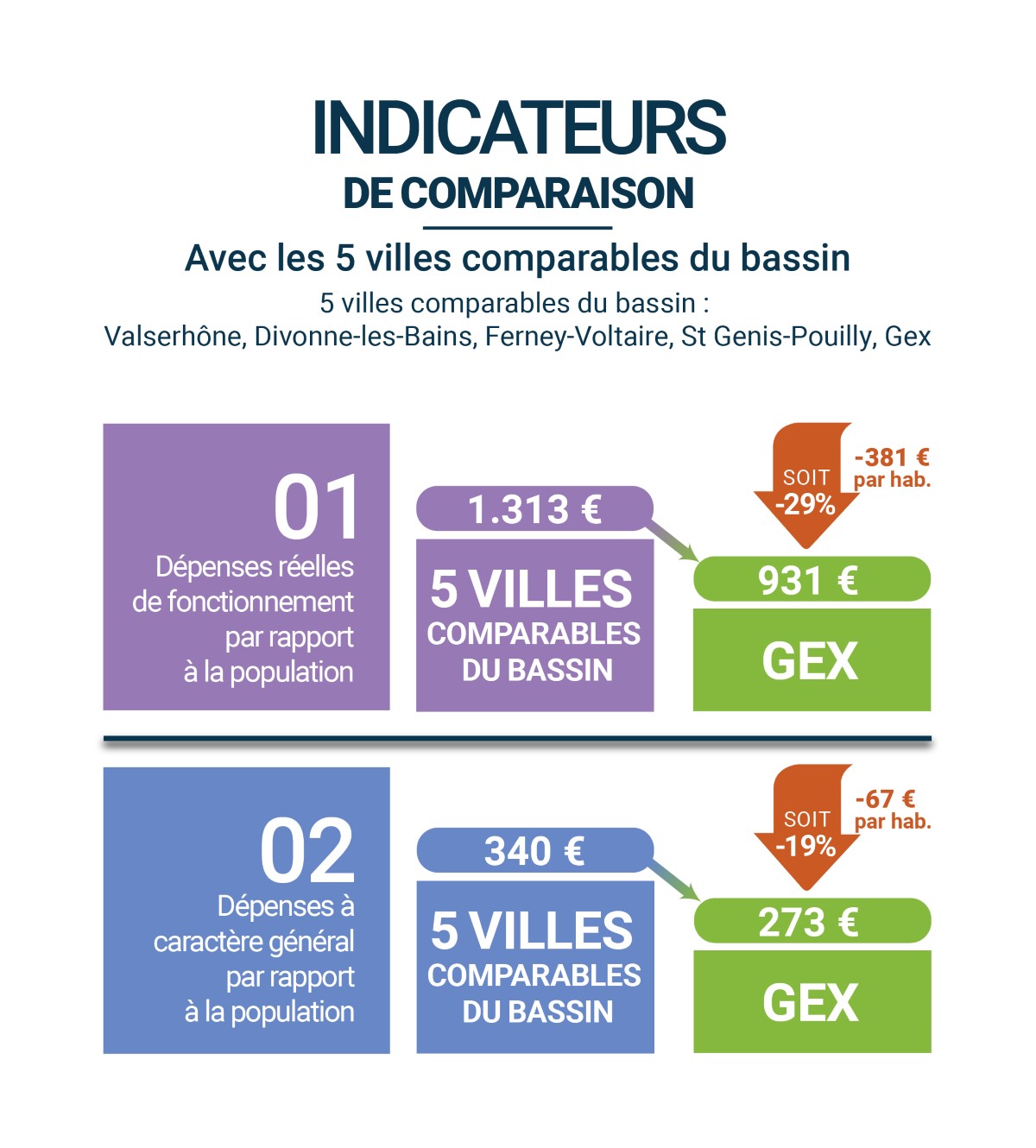Indicateurs de comparaison WEB