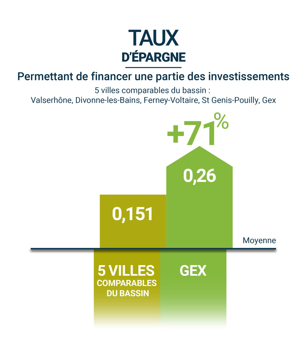 Taux d'épargne WEB